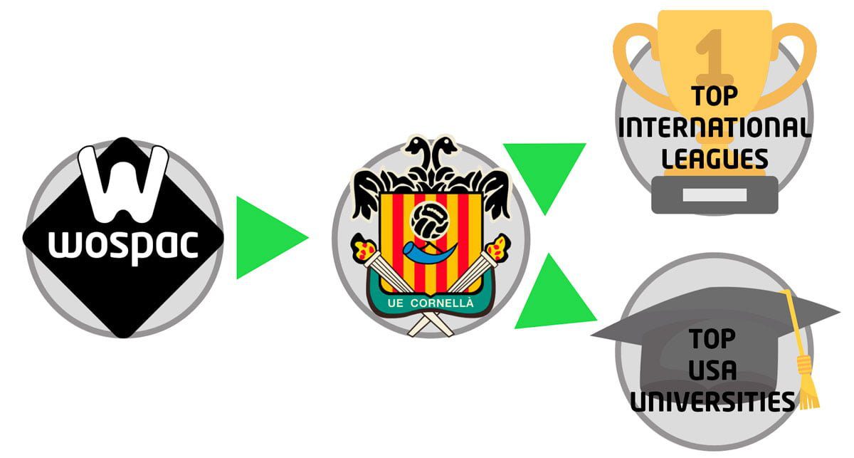 BecomePRO Boarding WOSPAC Academy - Football - Soccer - Barcelona - Spain